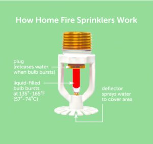 Why Do Fire Protection Engineers Recommend Automatic Sprinklers?